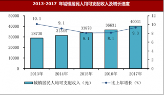 2017年北京市密云区人民生活、就业与社会保障情况分析