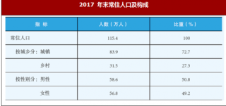 2017 年北京市房山区常住人口比上年末增加5.8 万人