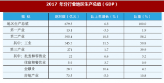 2017年北京市房山区地区生产总值与工业增加值情况