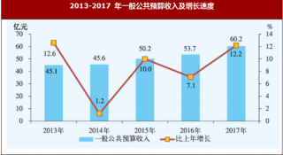 2017年北京市房山区财政税收与农业市场情况