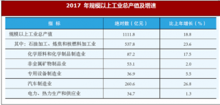 2017年北京市房山区工业与建筑业市场运行情况