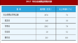 2017年北京市房山区批发与零售情况分析