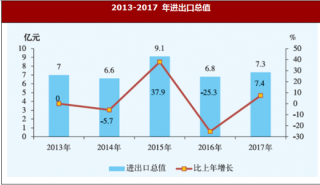 2017年北京市房山区对外经济与旅游市场运行情况