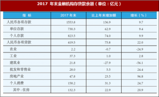 2017年北京市房山区金融、城市建设与安全生产情况