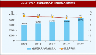 2017年北京市房山区人民生活、就业与社会保障情况分析