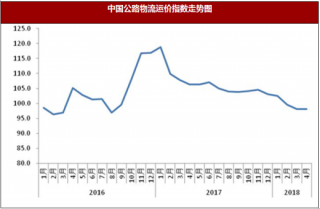 2018年4中国公路物流运价指数首次小幅回升