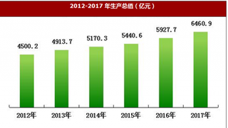 2017年河北省石家庄生产总值、常住人口、民营经济及城镇新增就业情况分析