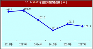 2017年河北省石家莊居民消費價格與社會消費品情況分析