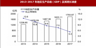 2017年福建省宁德市实现地区生产总值1793.87亿元