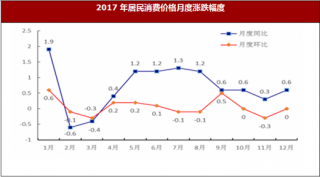 2017年福建省宁德市城镇新增就业与居民消费价格情况