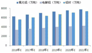 近年中国铝业行业发展现状及产量规模预测