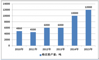 我国养蜂行业的发展历程及产量情况分析