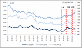 近年中国大豆油价格走势及行业发展趋势分析