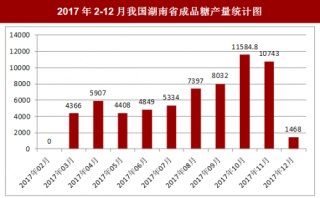 2017年12月我国湖南省成品糖产量1468吨，本月止累计产量16425吨