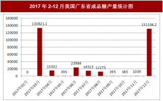 2017年12月我国广东省成品糖产量131104.2吨，本月止累计产量822699吨