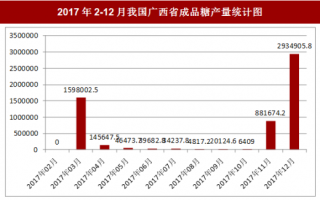 2017年12月我国广西省成品糖产量2934905.8吨，本月止累计产量9359584.2吨