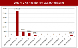 2017年12月我国四川省成品糖产量156.2吨，本月止累计产量8004.3吨