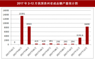 2017年12月我国贵州省成品糖产量8408吨，本月止累计产量57430.4吨