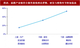 2018年中国面膜行业细分市场份额及产业链分析（图）