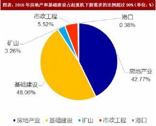 2018年中国起重机械行业产品类型及下游领域需求分析 （图）