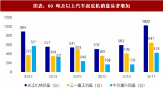 2018年中国起重机行业销量结构及随车起重机需求分析（图）