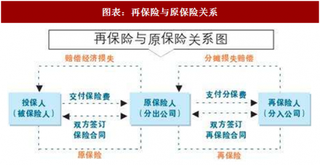 2018年中国再保险行业现状及发展措施分析（图）