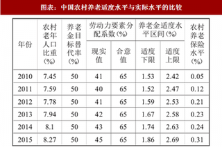 2018年中国农村养老保险行业水平现状及发展潜力分析（图）