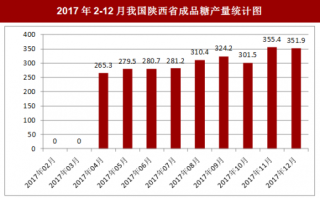 2017年12月我国陕西省成品糖产量351.9吨，本月止累计产量3586吨
