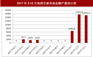 2017年12月我国甘肃省成品糖产量15241.3吨，本月止累计产量49810.2吨