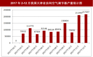 2017年12月我国天津省房间空气调节器产量217207台，本月止累计产量1809025台