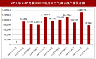 2017年12月我国河北省房间空气调节器产量788627台，本月止累计产量8827080台