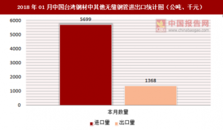2018年01月中国台湾钢材中其他无缝钢管进出口情况分析