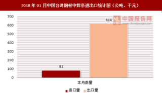 2018年01月中国台湾钢材中焊条进出口情况分析