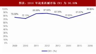 2018年中国工程起重机行业营收规模及市占率分析（图）