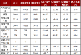 2018年02月全国SUV品牌中广汽本田销量情况分析