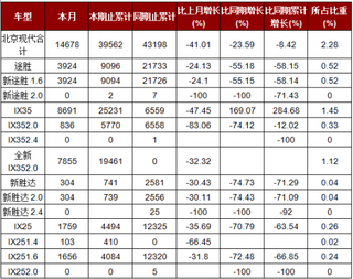 2018年02月全国SUV品牌中北京现代销量情况分析