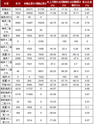 2018年02月全国SUV品牌中奇瑞销量情况分析