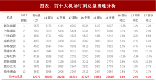 2018年中国枢纽机场行业时刻总量及时刻分布分析（图）
