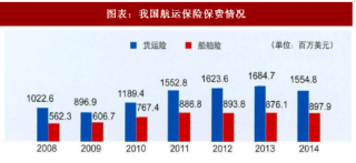 2018年中国航运保险行业市场规模及发展态势分析（图）