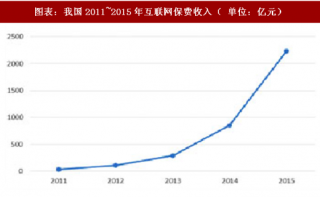 2018年中国互联网保险行业保费收入及占比分析（图）