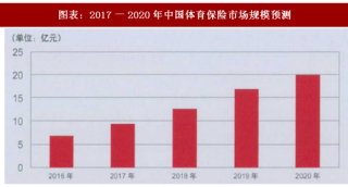 2018年中国体育保险行业市场规模及发展趋势分析（图）