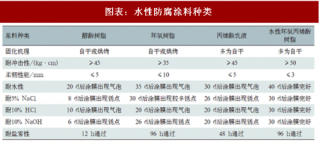 2018年中国水性防腐涂料行业研究进展及改性方法分析（图）
