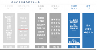 旅游产业链分析