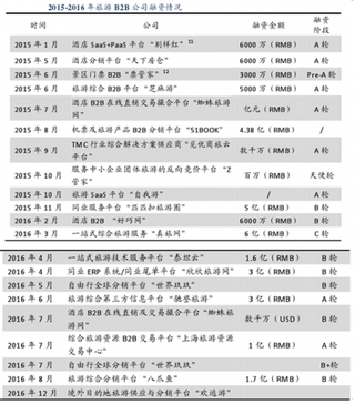 旅游B2B平台三种运营模式比较图与2015-2016年旅游B2B公司融资情况