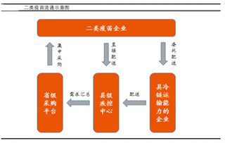 部分省市已建成二类苗省级采购平台 未来随着时间逐渐推移与政府推广教育 民众对疫苗接受程度也将恢复