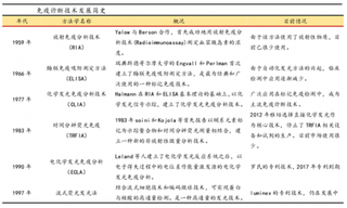 化学发光技术发展简介