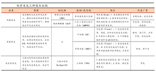 我国直接化学发光技术整体优于酶促化学发光 主要变现在三个方面