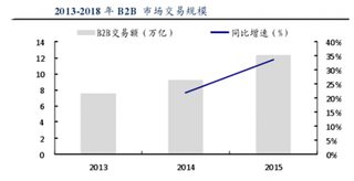 中国 B2C 市场规模增速逐步放缓 但B2B将维持在20%左右较高水平