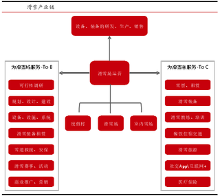 滑雪是一个结合体育运动与休闲旅游等商业项目庞大体系