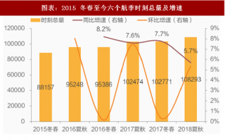 2018年中国机场行业航季时刻总量及时刻执行率走势分析（图）